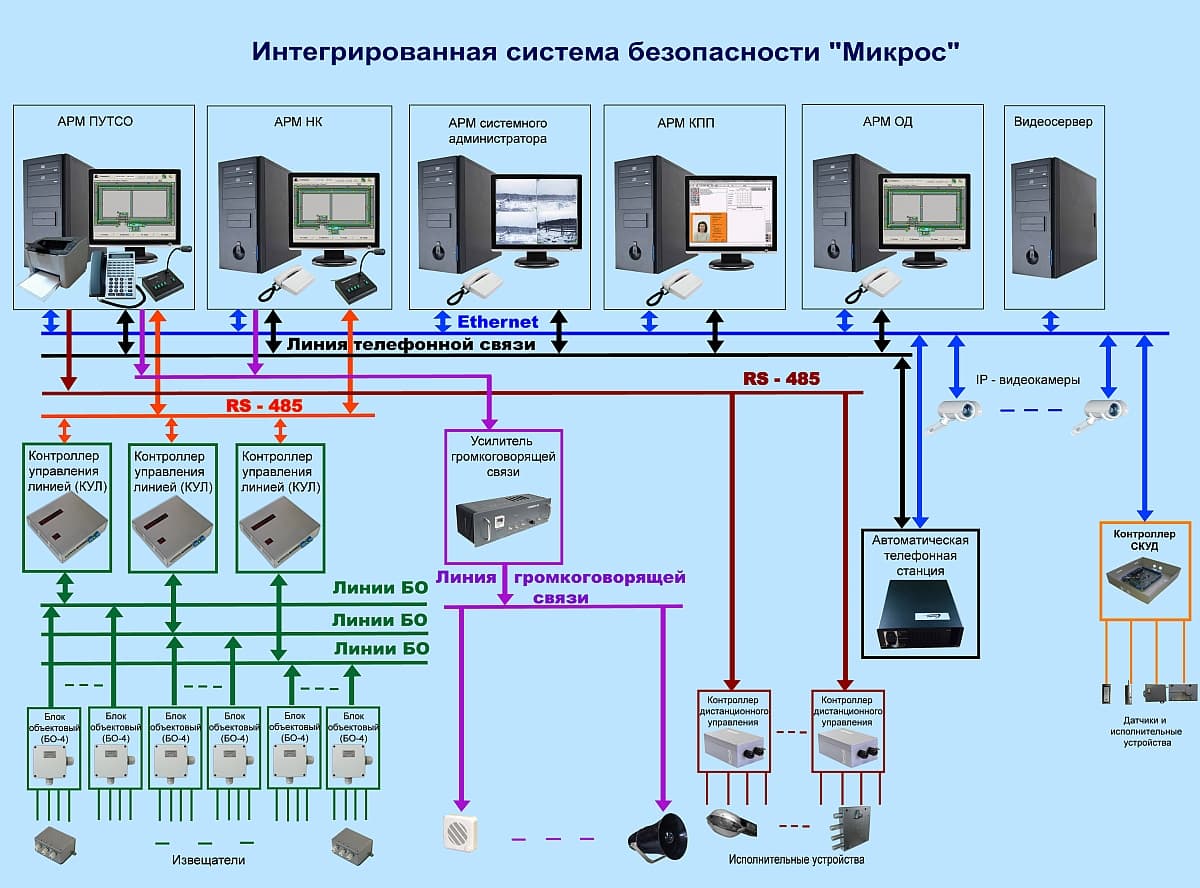 Структура ИСБ Микрос