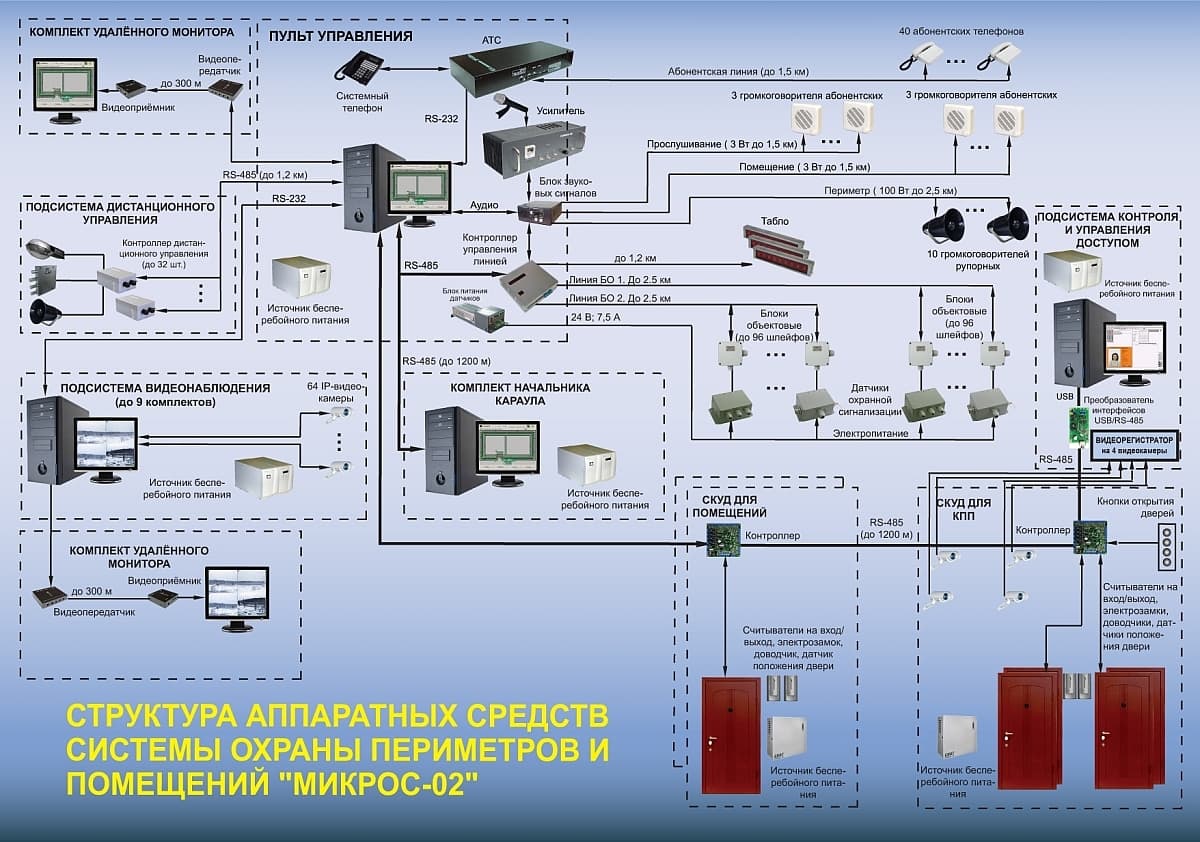 Структура системы Микрос-02